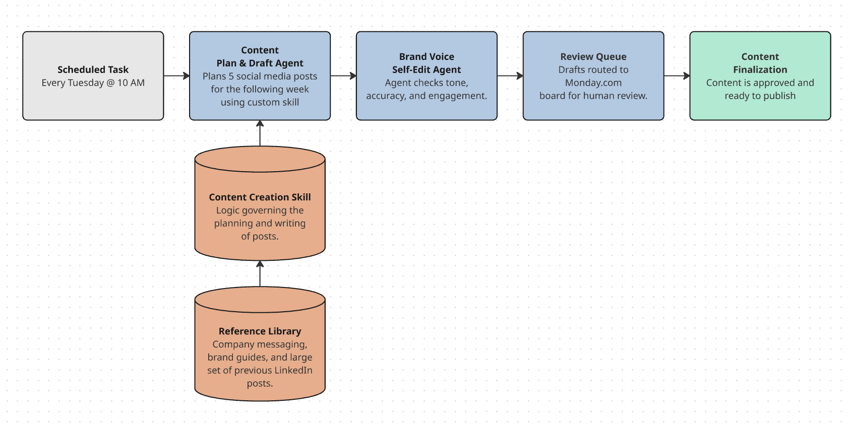 Content agents workflow screenshot